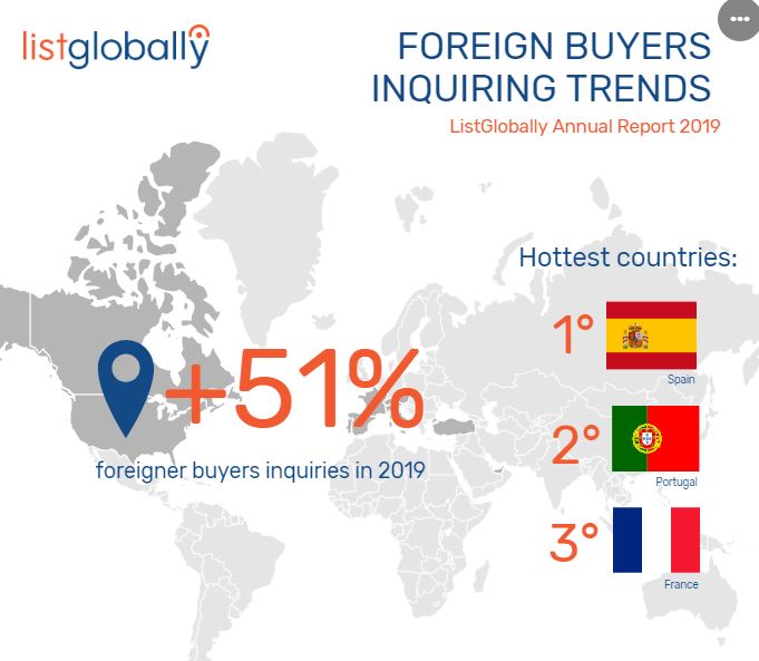 Foreign Buyer Inquiries Trends